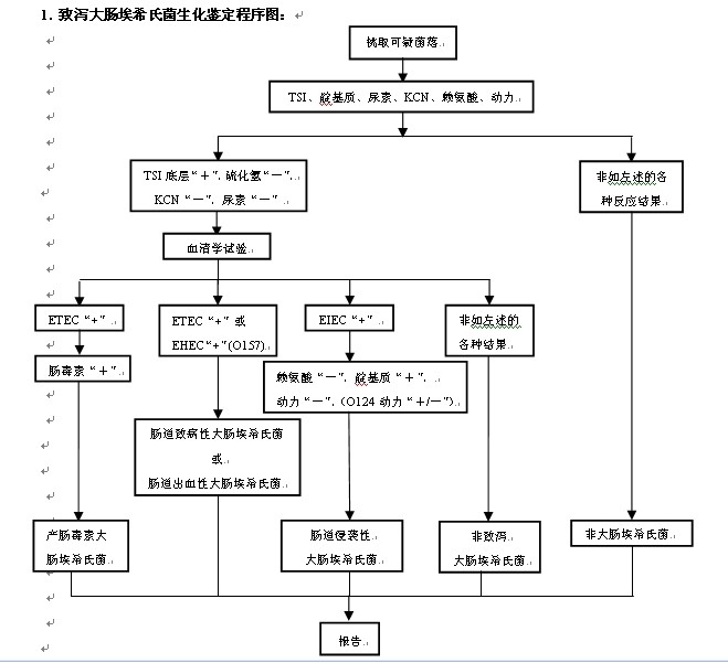 致泻大肠埃希氏菌生化鉴定盒(gb 4789.6-2016)